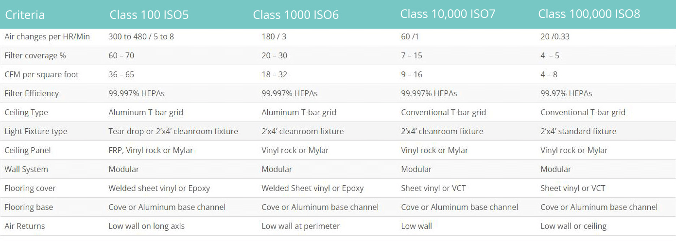 Clean Room Classifications Explained by Amber